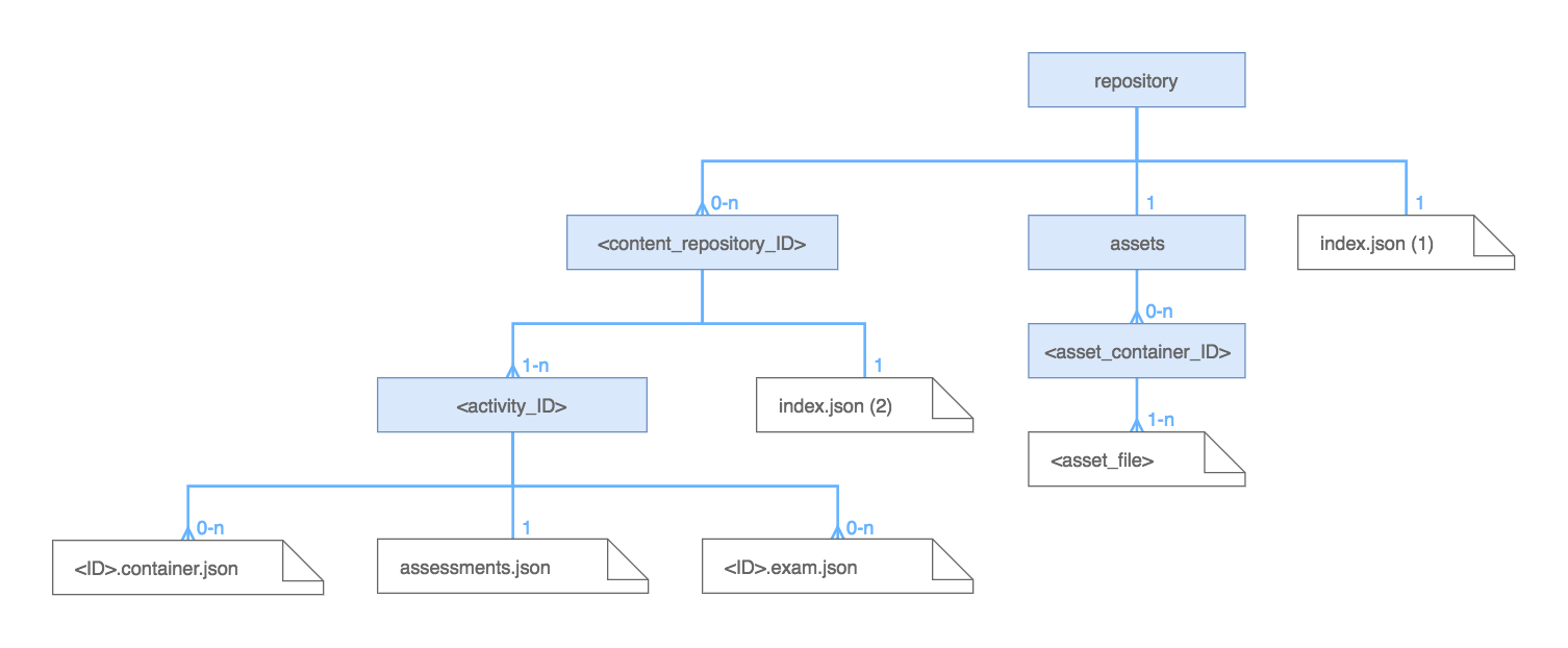 Default structure