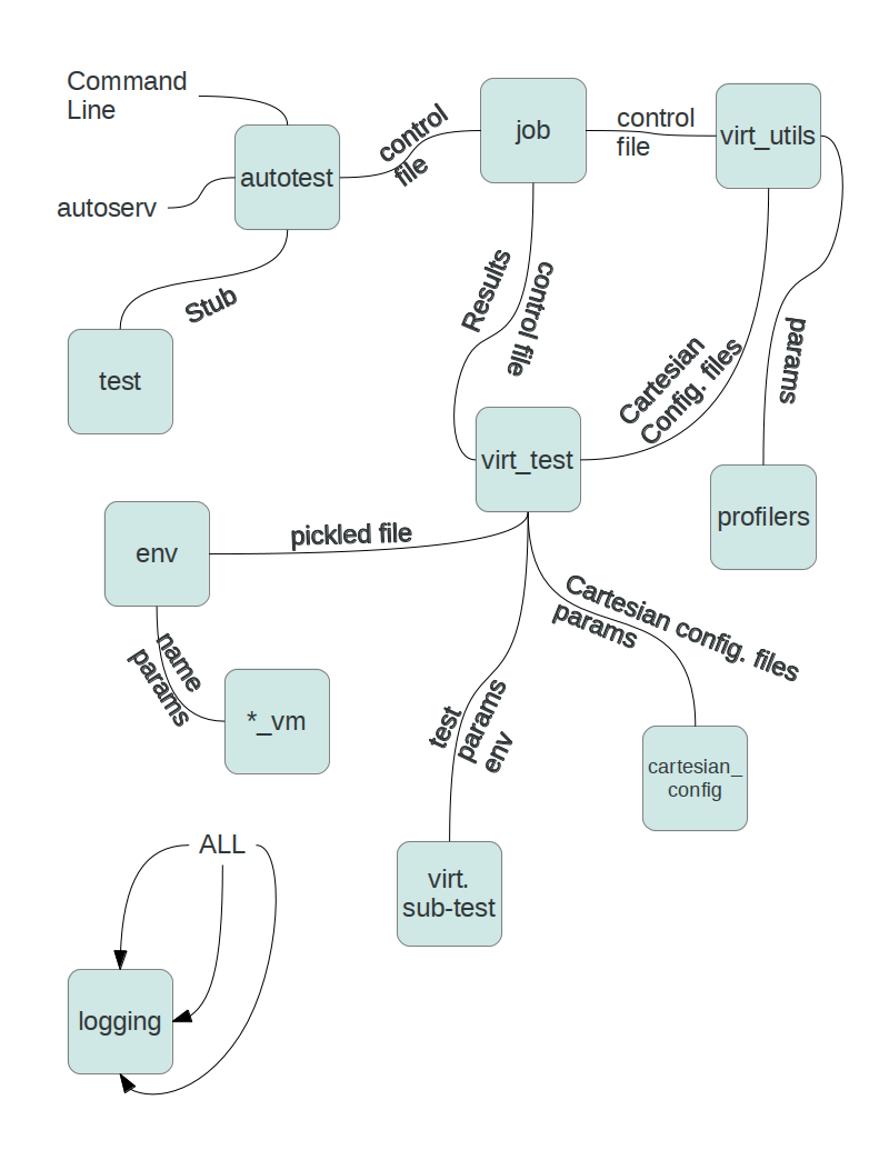 Autotest architecture subsystems