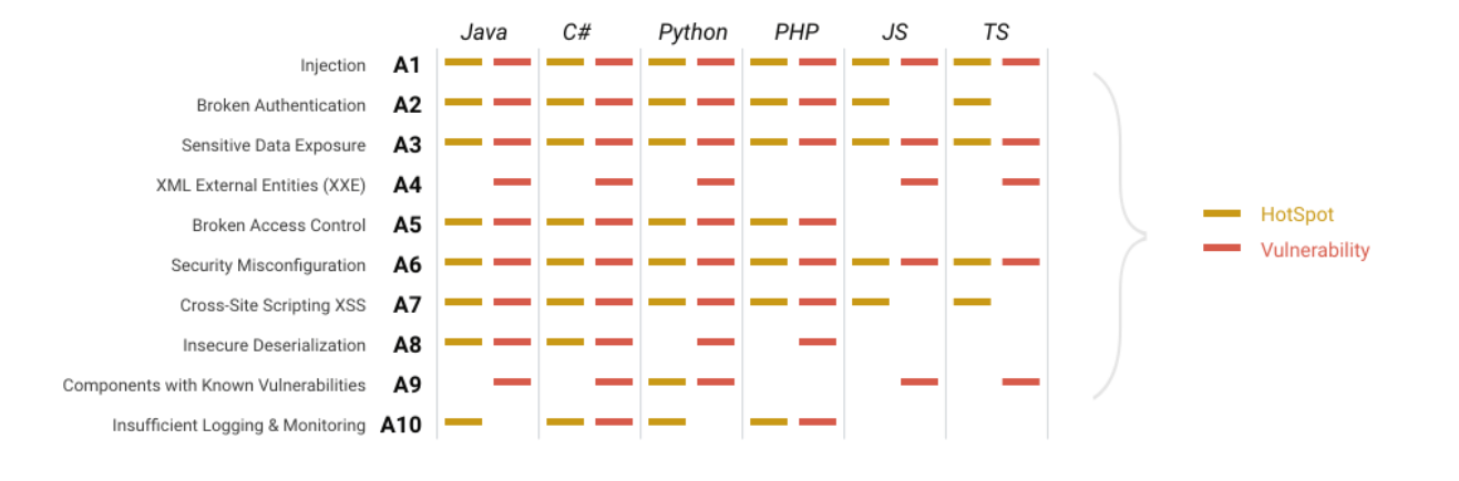 SonarQube owasp