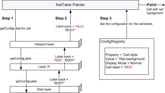 NatTable cell painting considering labels