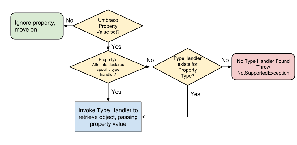 Property Mapping