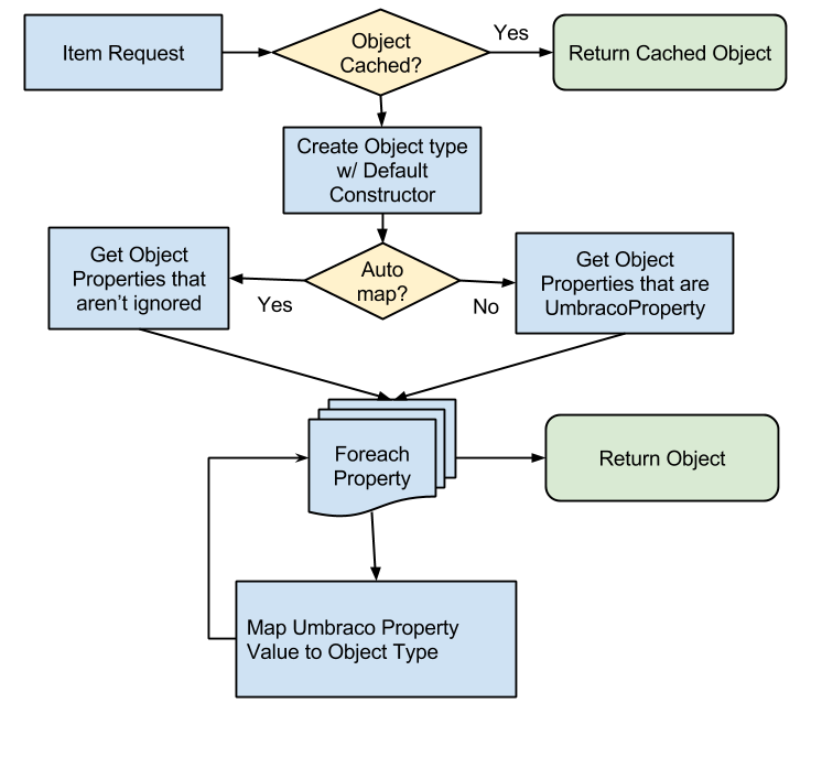 Vault Mapping Process