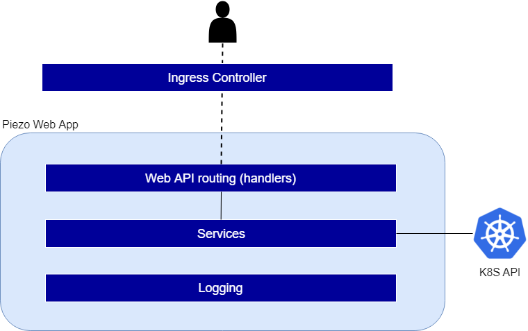 Web App containers