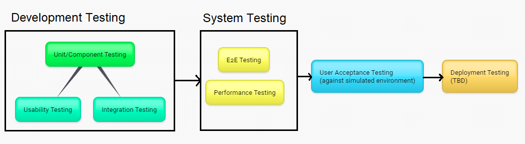 Progression through the testing stages