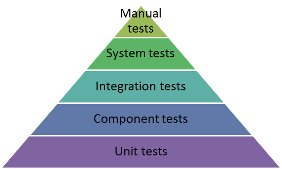 Test pyramid